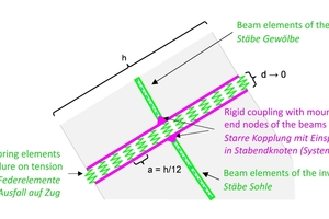  3	Schematic illustration of the spring system in the construction joint 