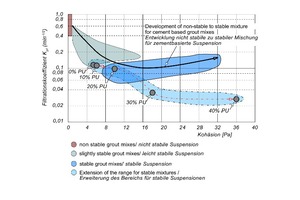  7 | Evaluation of the stability of combined cement-polyurethane suspensions (based on de Paoli, 1992) 