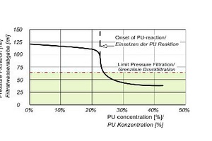  6 | Influence of PU concentration on filtrate water discharge 