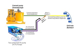  10 | Injektionseinheit aus Zement- und Polyurethan-Pumpe, die durch ein ByPass-System verbunden sind 