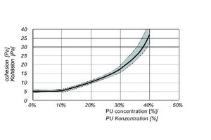  5 | Influence of PU concentration on cohesion 