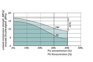  9 | Einfluss der PU-Konzentration auf die Festigkeitsentwicklung 