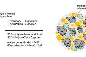  2 | Schematic representation of the hydration phase of a combined cement-polyurethane suspension (based on Bayer, 1989) 