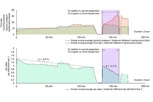  13 | Example 2 – Injection data recording of a cement-polyurethane suspension incl. a graph of the q/p value 