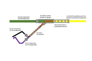  11 | Zusammenführung der Zementsuspension und des Polyurethans mittels Bypass-System 