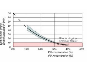  8 | Einfluss der PU-Konzentration auf den Erstarrungsbeginn 