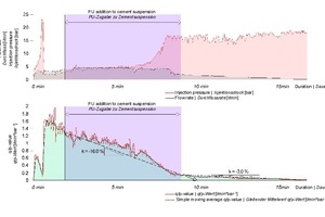  12 | Beispiel 1 ­– Injektionsdatenaufzeichnung einer Zement-Polyurethan-Suspension inkl. einer Ausweisung des q/p-Werts 