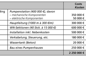  Table 1: Initial costs of a water mist fixed fire fighting system 