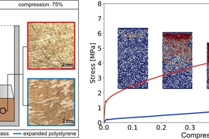  3 | Left: Experimental setup and material microstructure. Right: Experimental stress-compression curves with snapshots of the computational simulations 