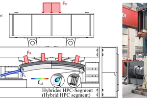  4 | Schematic (left) and picture (right) of the newly developed testing rig for the investigation of the deformation and load carrying behavior of the multi-layered lining system under realistic boundary conditions. Computational simulation results are shown for conventional (left half of the segment) and for deformable annular gap (right half of the segment) 