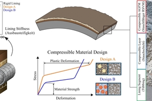  1 | Left: Tunnel-soil interaction. Middle top: Compressible cementitious layer and a compressible annular gap grout on the lining segment. Middle bottom: Typical mechanical behavior of the compressible materials. Right: Deformable tunnel lining (lining segment – compressible layer – compressible annular gap grout) with applied deformation (approx. 12 cm or 70% of the initial thickness of the compressible annular gap grout)  