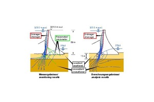  27 | Seepage flow through dam and foundation, comparison of analyses and monitoring results 