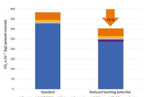  7 | Vergleich des CO2e-Eintrages zweier Rezepte in kg pro m³ Spritzbeton (berechnet mit OneClick LCA; SCM = supplementary cementitious materials) 