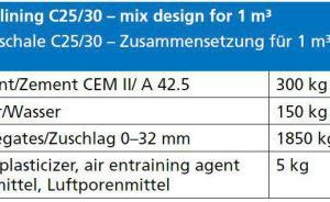  Table 2 | Mix design inner lining 