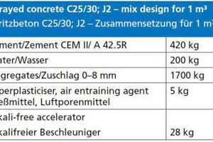  Tabelle 1 | Spritzbetonzusammensetzung 