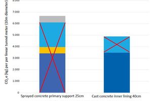  6 | CO2e footprint in kg of concrete used per linear metre of tunnel. Lining considered as temporary (not permanent) is crossed out (calculated with OneClick LCA) 