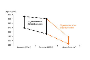  2 | Potential for greenhouse gas reduction by using ecologically optimised concretes 