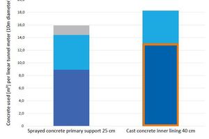  5 | Concrete volume per linear metre of tunnel, target/actual comparison. The lining considered as permanent is marked 