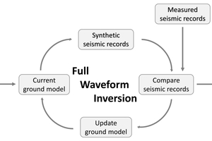  3 | Flow chart of full waveform inversion process 