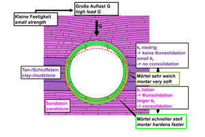  17	Alternating sequence of layers with high and low permeability, possibly in combination with rock wedge above roof, effect on annular gap grout and bedding of segmental ring 