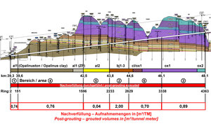  12	Bossler Tunnel, eastern tube, longitudinal section with geological layers and volumes grouted during post-grouting of annular gap 