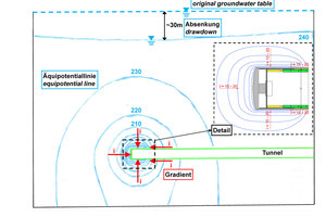  11	Equipotentials and gradients resulting from seepage flow 