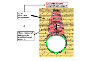  14	Missing arching effect in densely bedded and vertically jointed sedimentary rock 