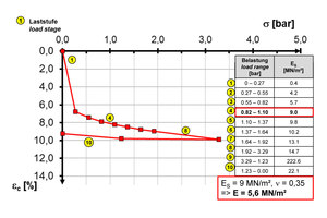  	Oedometer-Versuch, Drucksetzungskurve, Probe 28, Mischung 2 (t = 0,5 h, T = 22,3 °C) 