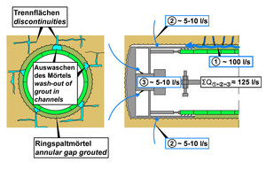  10	Wash-out of annular gap grout and water inflow observed on site, principle sketch 