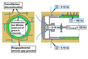  	Auswaschen des Ringspaltmörtels und auf der Baustelle beobachtete Wasserzuflüsse, Prinzipskizze 