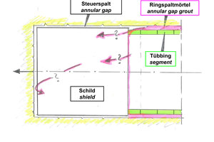  13	Scenario “Annular gap grout flowing towards temporary face”, principle sketch 