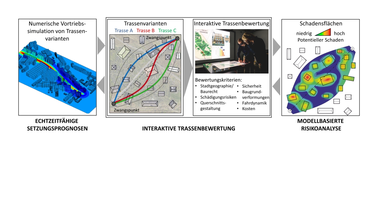Process-Oriented Numerical Simulations and Track Design in Urban ...