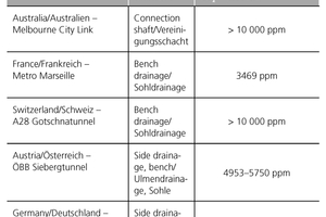  <span class="bildunterschrift_hervorgehoben">Table 2</span> | CO<sub>2</sub> measurements of other tunnel structures 