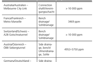  Tabelle 2  | CO2-Messungen anderer Tunnelbauwerke 