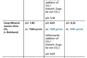  Table 1 | Leaching rates for different mineral waters with and without CO2 (blue letters = highest leaching). The measured values of electrical conductivity in μs/cm can be approximated as mg/l 