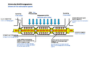  4 | Schematic of the recirculation system as installed for the AlpTransit structures 