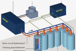  Schematic illustration of brine ground freezing 