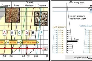  7	Left: Principle of the support pressure for LDSM and HDSM; right: Application range for LDSM and HDSM according to grading curves in coarse soils in laboratory tests [7] 