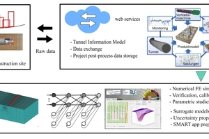  8	Data exchange between construction site and simulation-based prediction model 