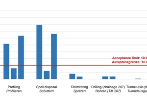  5	Asbestos fibre concentrations in the Brandberg Tunnel, sample cuts at chainage 207 m 