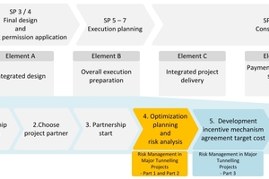  	Umsetzung der IPA mit dem „Partnerschaftsmodell Schiene“ PPA 3+ (in Anlehnung an [4 &amp; 6]) 