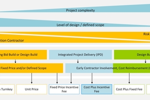  	Übersicht Projektabwicklungsmodelle 