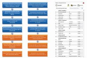  Systematik der Zweisprachigkeit und Endresultat im Modell (rechts) 