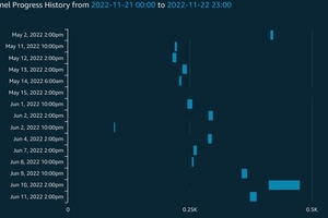  2	Tunnel progression dashboard 