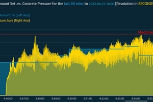  3 	Concrete pressure progression 