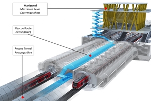  6	Access structure of Marienhof station with central rescue tunnel, the 60 m long platform tubes on the west and east side and the mezzanine level with cube in the middle of the structure 