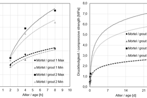  2	Development of unconfined compressive strength of the activated annular gap filling materials. Left: Early compressive strength up to 8 hours after activation; Right: Compressive strength development up to 28 days 