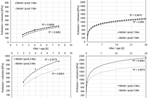  	Development of unconfined compressive strength of the activated annular gap filling materials. Left: Early compressive strength up to 8 hours after activation; Right: Compressive strength development up to 28 days 