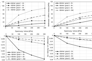  4	Results of compression tests; stiffness modulus and referenced settlement. Left: Mortar 1; Right: Mortar 2 
