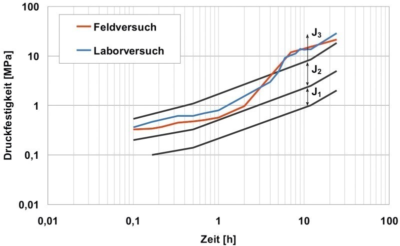 Nassspritzbeton Performance Laborprufverfahren Und Einflussfaktoren In Der Praxis Tunnel